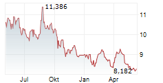 ANTA SPORTS PRODUCTS LTD Chart 1 Jahr