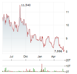 ANTA SPORTS PRODUCTS LTD Chart 1 Jahr
