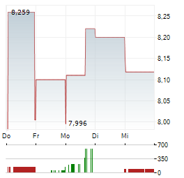 ANTA SPORTS PRODUCTS LTD 1-Woche-Intraday-Chart
