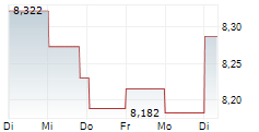 ANTA SPORTS PRODUCTS LTD 1-Woche-Intraday-Chart