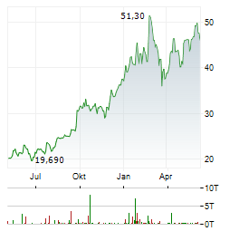 ANTOFAGASTA PLC Chart 1 Jahr