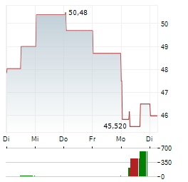 ANTOFAGASTA PLC 1-Woche-Intraday-Chart