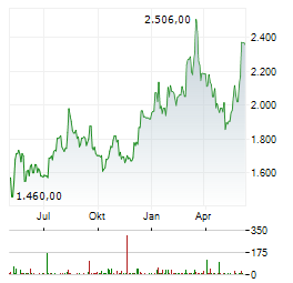 AP MOELLER-MAERSK A/S B Chart 1 Jahr