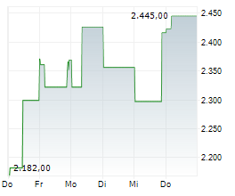 AP MOELLER-MAERSK A/S B Chart 1 Jahr