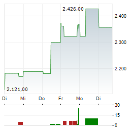 AP MOELLER-MAERSK A/S B 1-Woche-Intraday-Chart