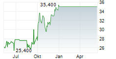 APERAM SA NY Chart 1 Jahr