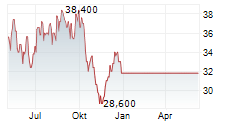 APOGEE ENTERPRISES INC Chart 1 Jahr