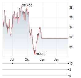 APOGEE ENTERPRISES INC Chart 1 Jahr