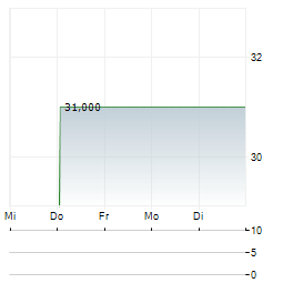 APOGEE ENTERPRISES INC 1-Woche-Intraday-Chart