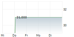 APOGEE ENTERPRISES INC 1-Woche-Intraday-Chart