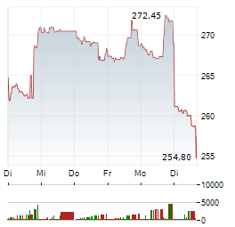 APPLE INC 1-Woche-Intraday-Chart