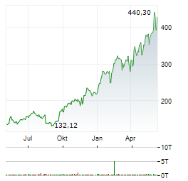 APPLIED MATERIALS INC Chart 1 Jahr