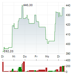 APPLIED MATERIALS INC 1-Woche-Intraday-Chart