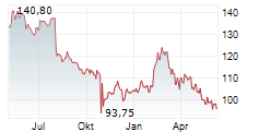 APTARGROUP INC Chart 1 Jahr