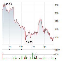 APTARGROUP INC Chart 1 Jahr