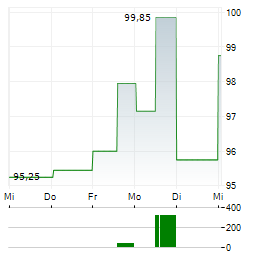 APTARGROUP INC 1-Woche-Intraday-Chart