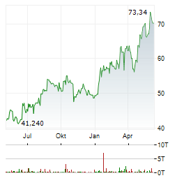 ARCHER DANIELS MIDLAND COMPANY Chart 1 Jahr