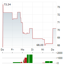 ARCHER DANIELS MIDLAND COMPANY 1-Woche-Intraday-Chart