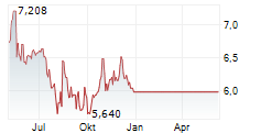 ARCOS DORADOS HOLDINGS INC Chart 1 Jahr