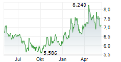 ARCOS DORADOS HOLDINGS INC Chart 1 Jahr