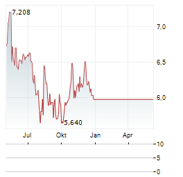 ARCOS DORADOS HOLDINGS INC Chart 1 Jahr