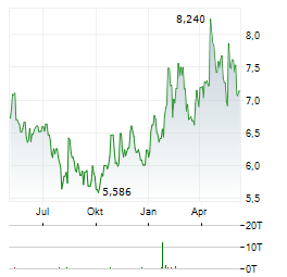 ARCOS DORADOS HOLDINGS INC Chart 1 Jahr