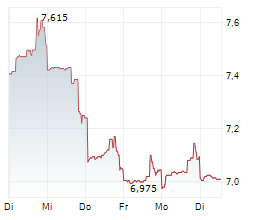 ARCOS DORADOS HOLDINGS INC Chart 1 Jahr