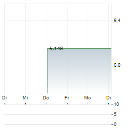 ARCOS DORADOS HOLDINGS INC 1-Woche-Intraday-Chart