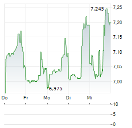 ARCOS DORADOS HOLDINGS INC 1-Woche-Intraday-Chart