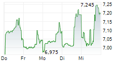 ARCOS DORADOS HOLDINGS INC 1-Woche-Intraday-Chart