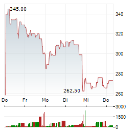 ARM HOLDINGS PLC ADR 1-Woche-Intraday-Chart