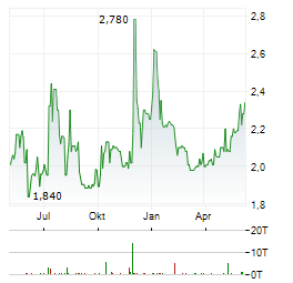 ARTEC TECHNOLOGIES AG Chart 1 Jahr