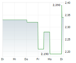 ARTEC TECHNOLOGIES AG Chart 1 Jahr