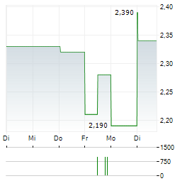 ARTEC TECHNOLOGIES AG 1-Woche-Intraday-Chart