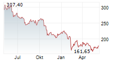 ARTHUR J GALLAGHER & CO Chart 1 Jahr