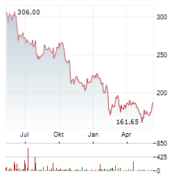 ARTHUR J GALLAGHER & CO Chart 1 Jahr