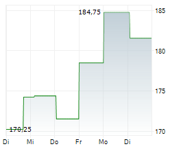 ARTHUR J GALLAGHER & CO Chart 1 Jahr