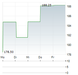 ARTHUR J GALLAGHER & CO 1-Woche-Intraday-Chart