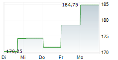 ARTHUR J GALLAGHER & CO 1-Woche-Intraday-Chart