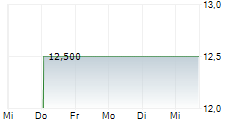 ARTNET AG 1-Woche-Intraday-Chart