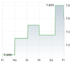 AS CREATION TAPETEN AG Chart 1 Jahr