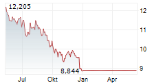 ASAHI GROUP HOLDINGS LTD Chart 1 Jahr