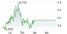 ASCOM HOLDING AG Chart 1 Jahr