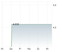 ASCOM HOLDING AG Chart 1 Jahr