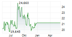 ASICS CORPORATION Chart 1 Jahr