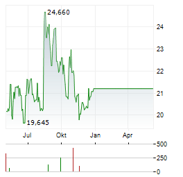 ASICS CORPORATION Chart 1 Jahr