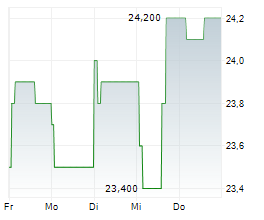 ASICS CORPORATION Chart 1 Jahr
