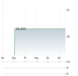 ASICS CORPORATION 1-Woche-Intraday-Chart