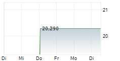 ASICS CORPORATION 1-Woche-Intraday-Chart