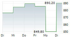ASM INTERNATIONAL NV 1-Woche-Intraday-Chart
